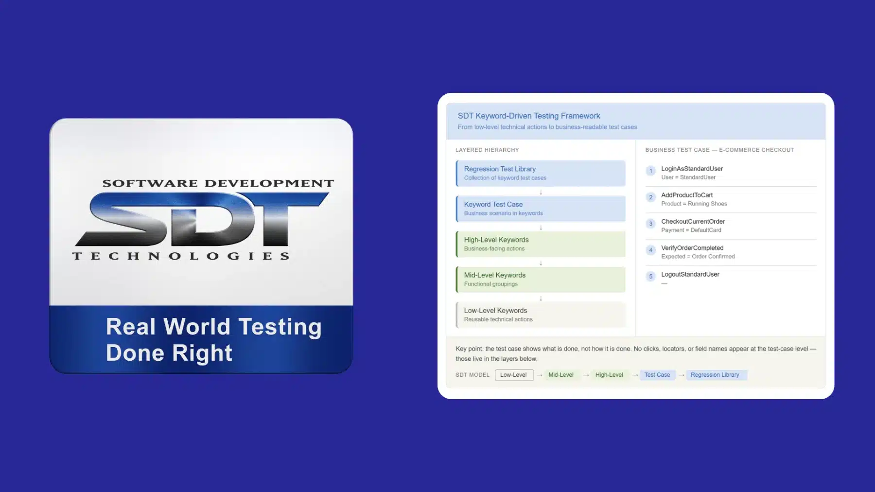 SDT test automation