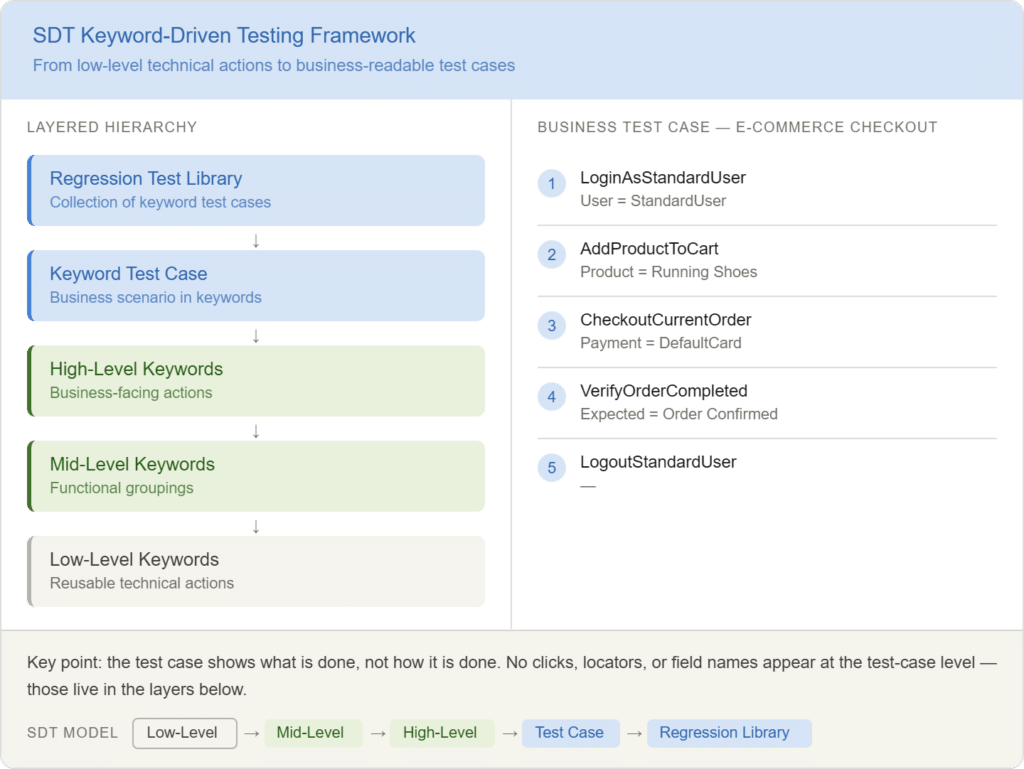 SDT Keyword driven testing framework